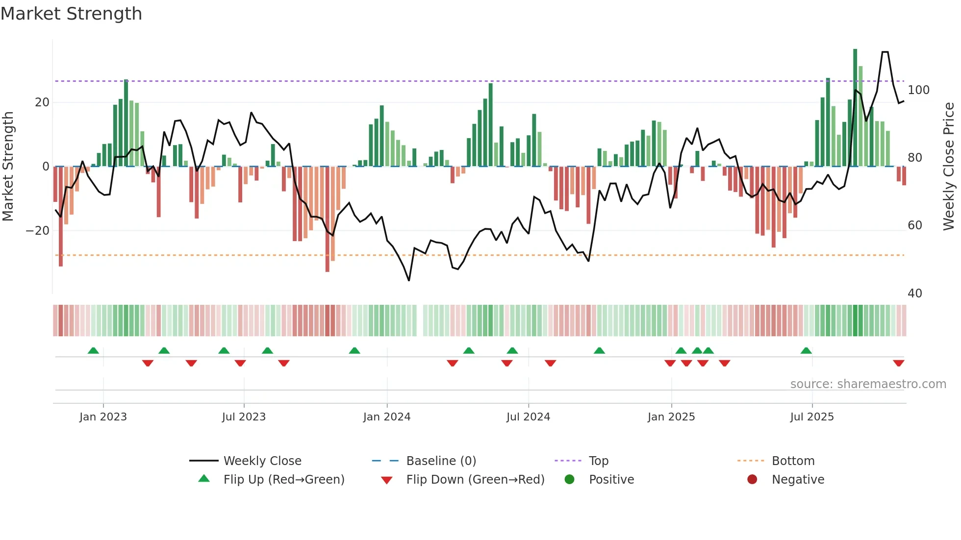 688099 weekly Market Strength chart