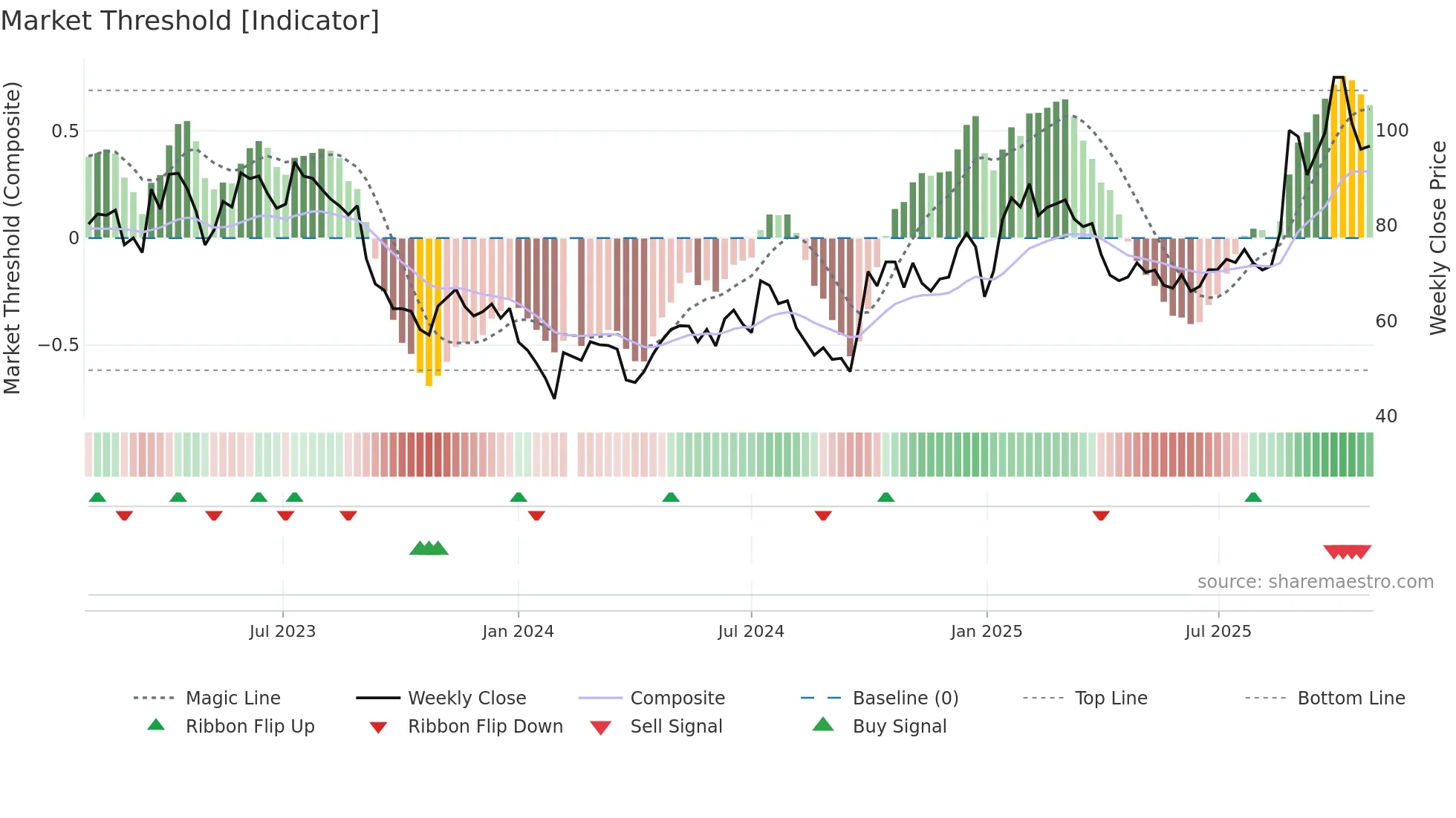 688099 weekly Market Threshold chart