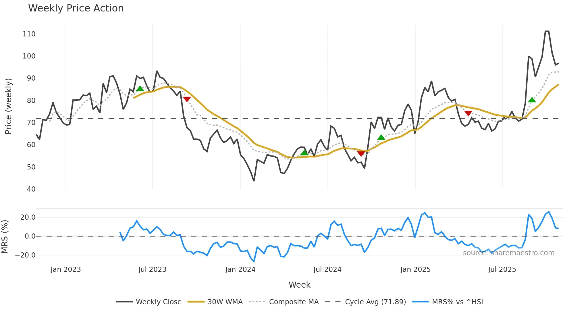 688099 weekly Price Action chart, closing 2025-10-27