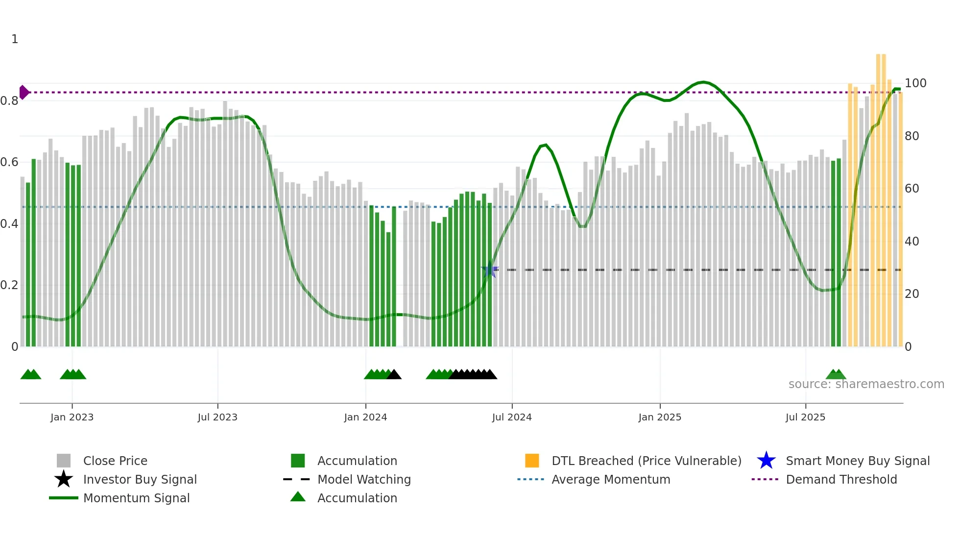688099 weekly Smart Money chart