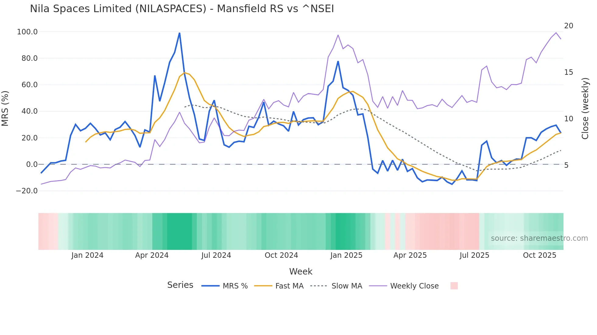NILASPACES Mansfield Relative Strength chart