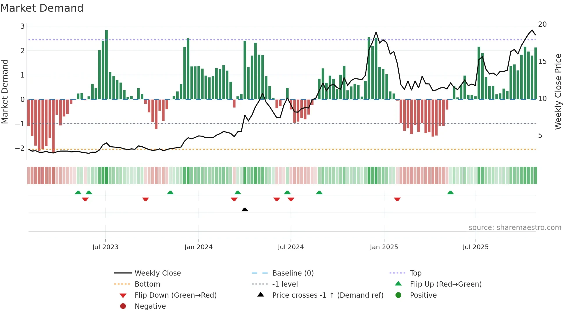 NILASPACES weekly Market Demand chart