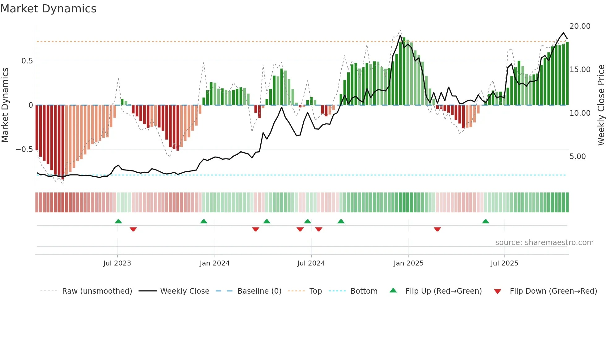 NILASPACES weekly Market Dynamics chart