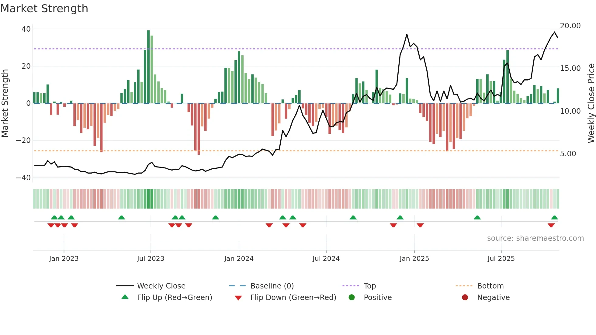 NILASPACES weekly Market Strength chart