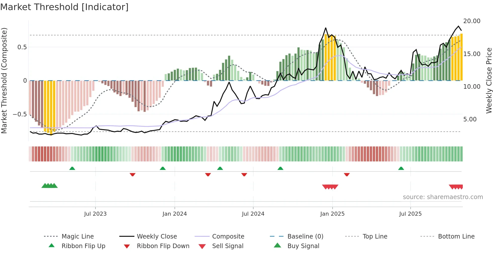 NILASPACES weekly Market Threshold chart