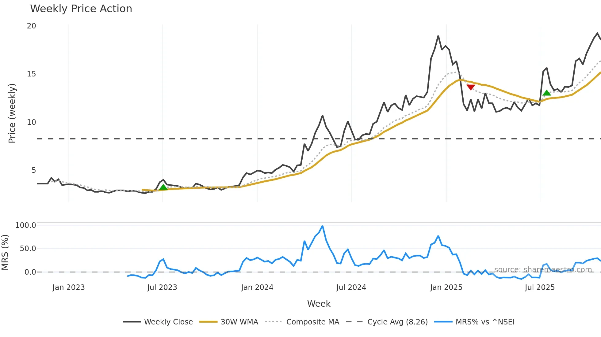 NILASPACES weekly Price Action chart, closing 2025-10-27