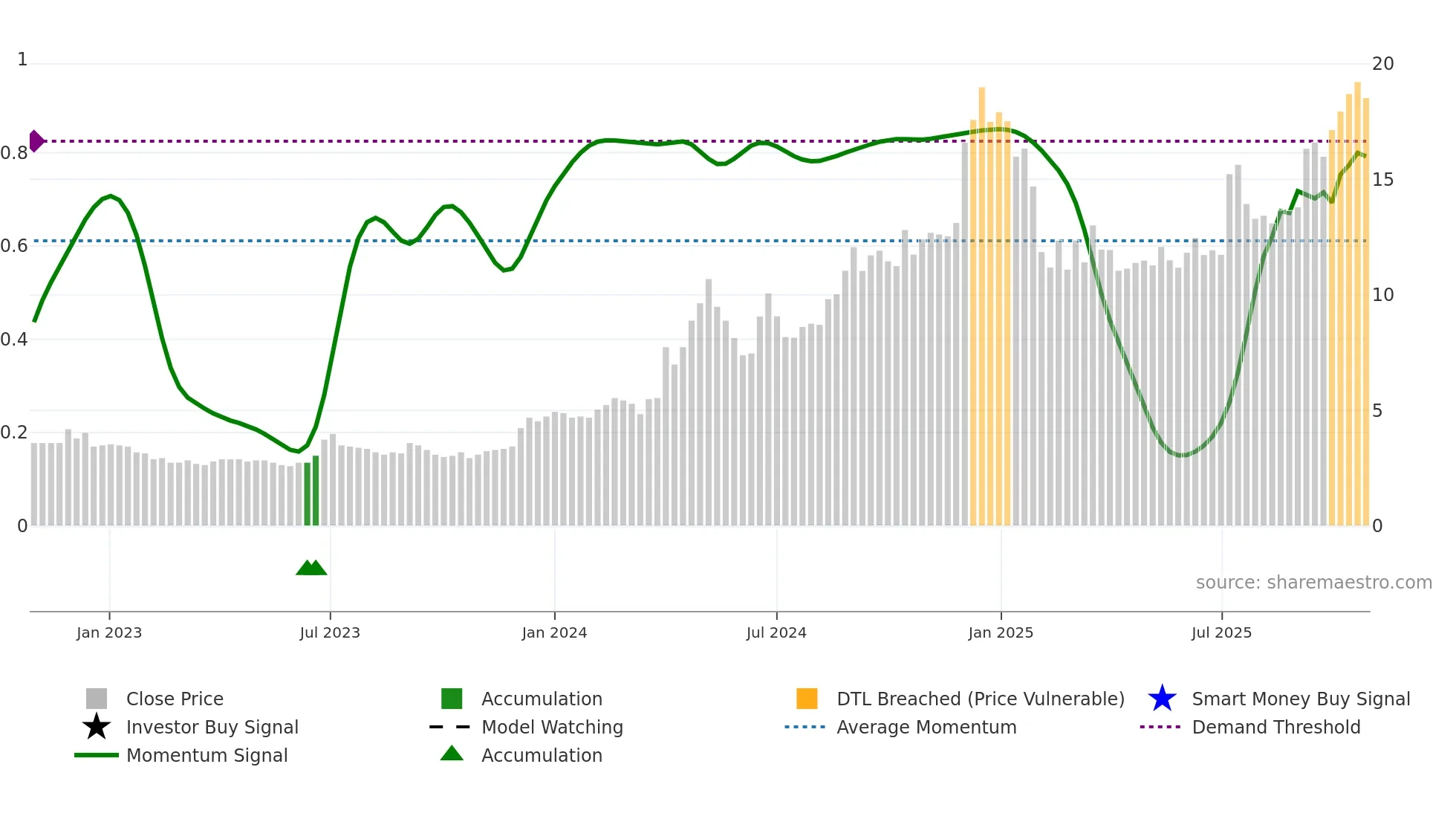 NILASPACES weekly Smart Money chart