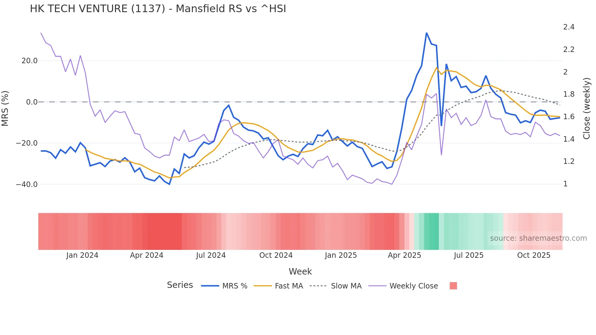 1137 Mansfield Relative Strength chart