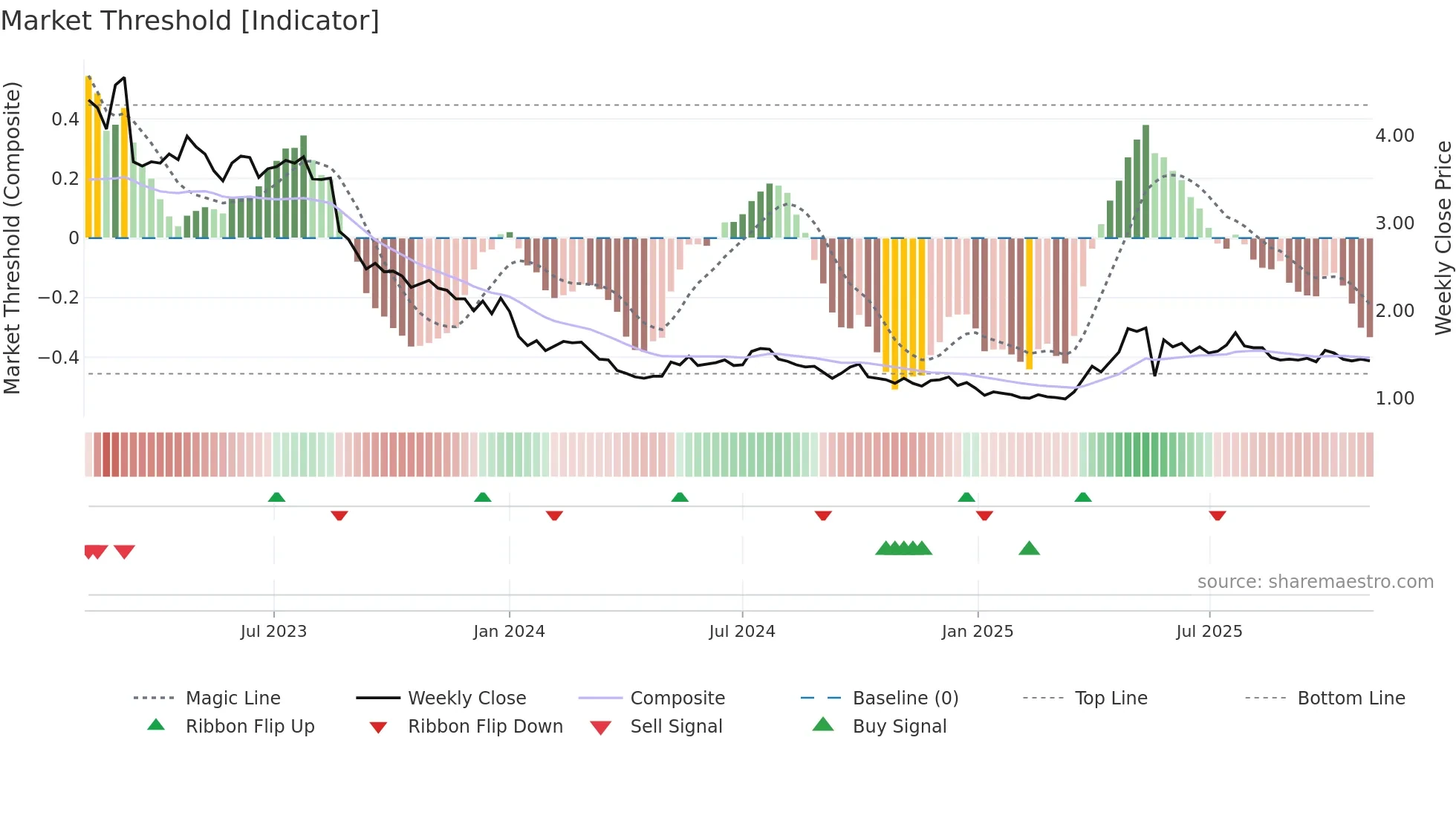 1137 weekly Market Threshold chart