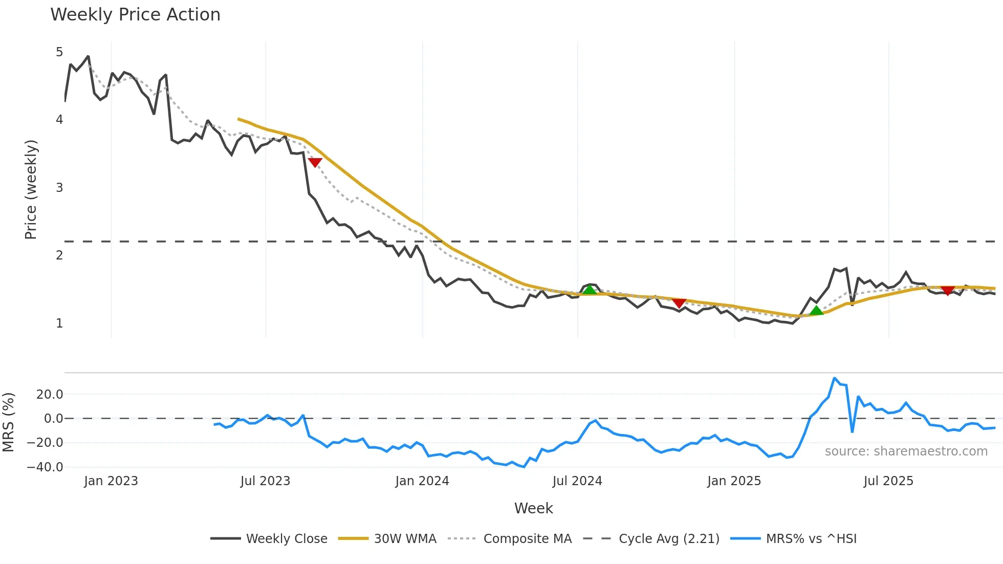 1137 weekly Price Action chart, closing 2025-11-03