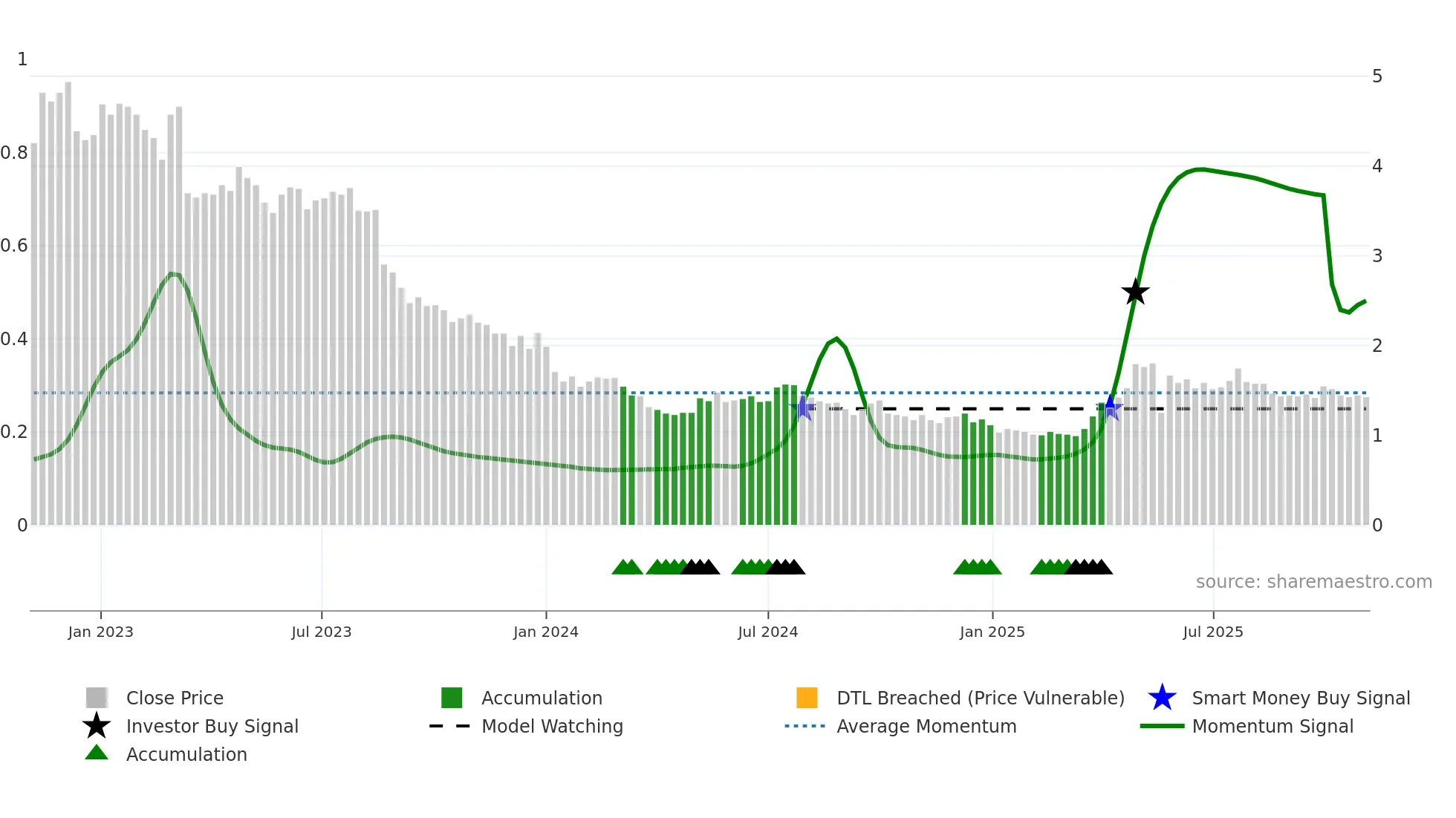 1137 weekly Smart Money chart