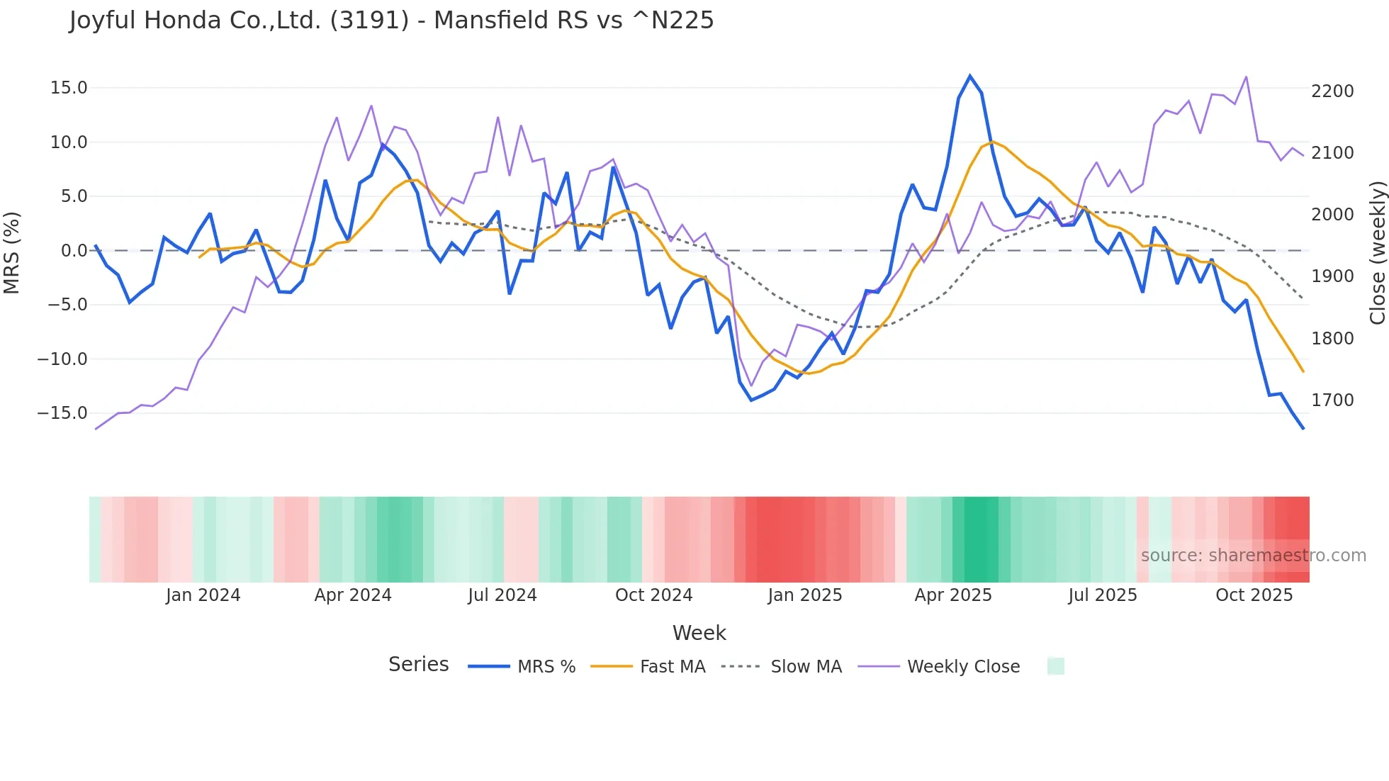 3191 Mansfield Relative Strength chart