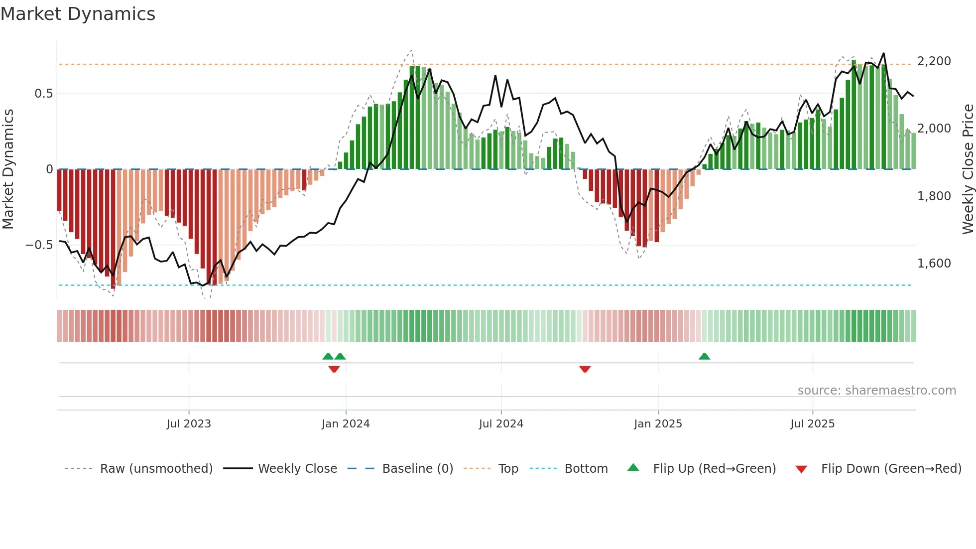 3191 weekly Market Dynamics chart