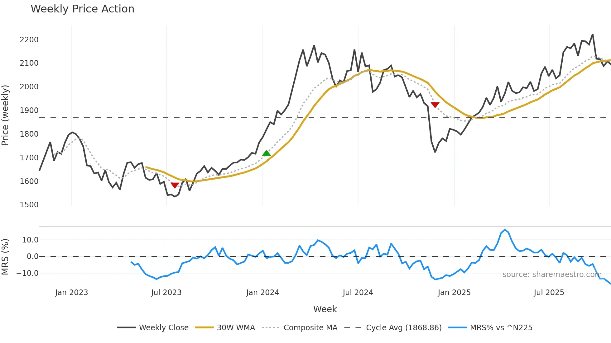 3191 weekly Price Action chart, closing 2025-10-27