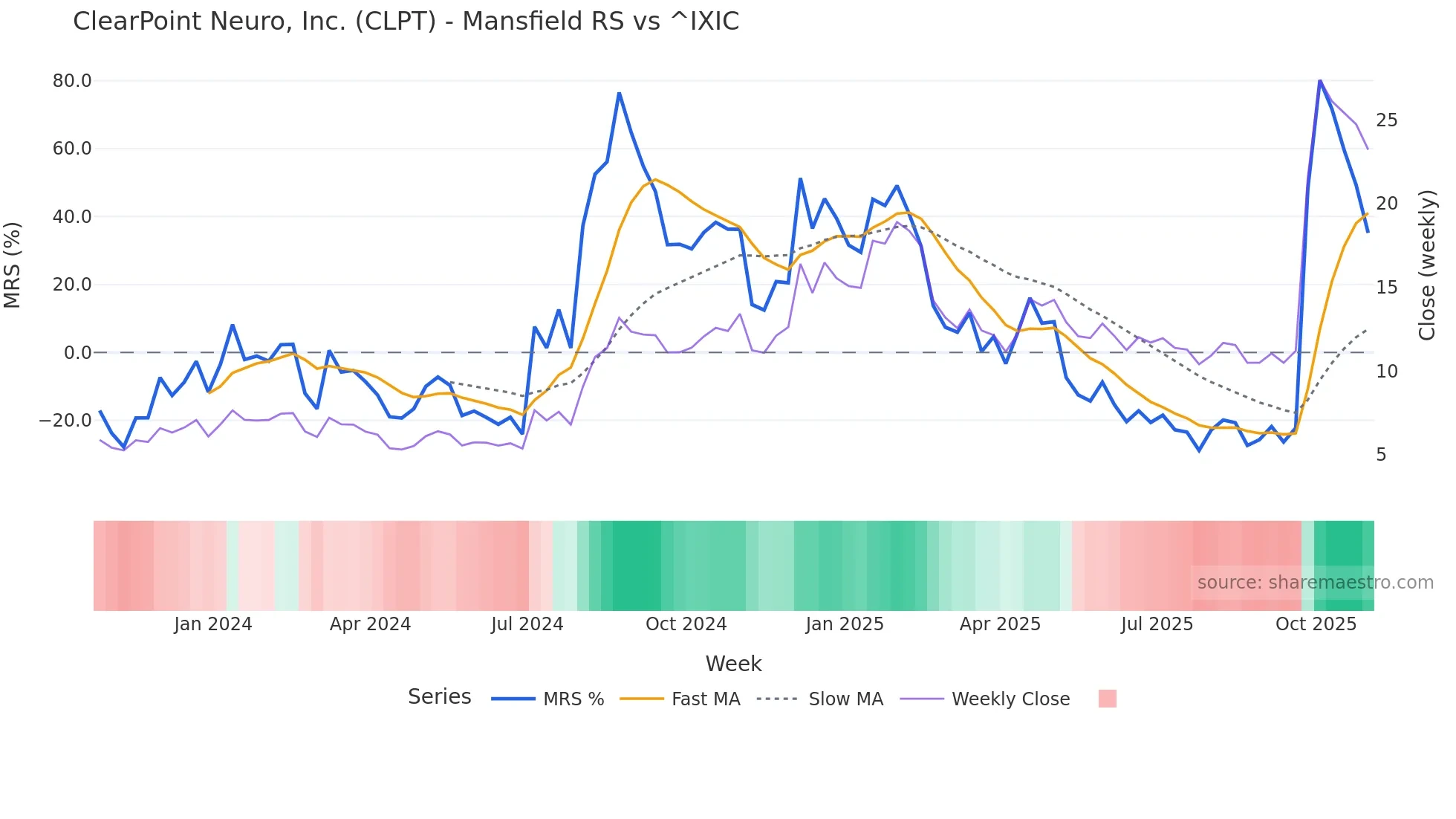 CLPT Mansfield Relative Strength chart