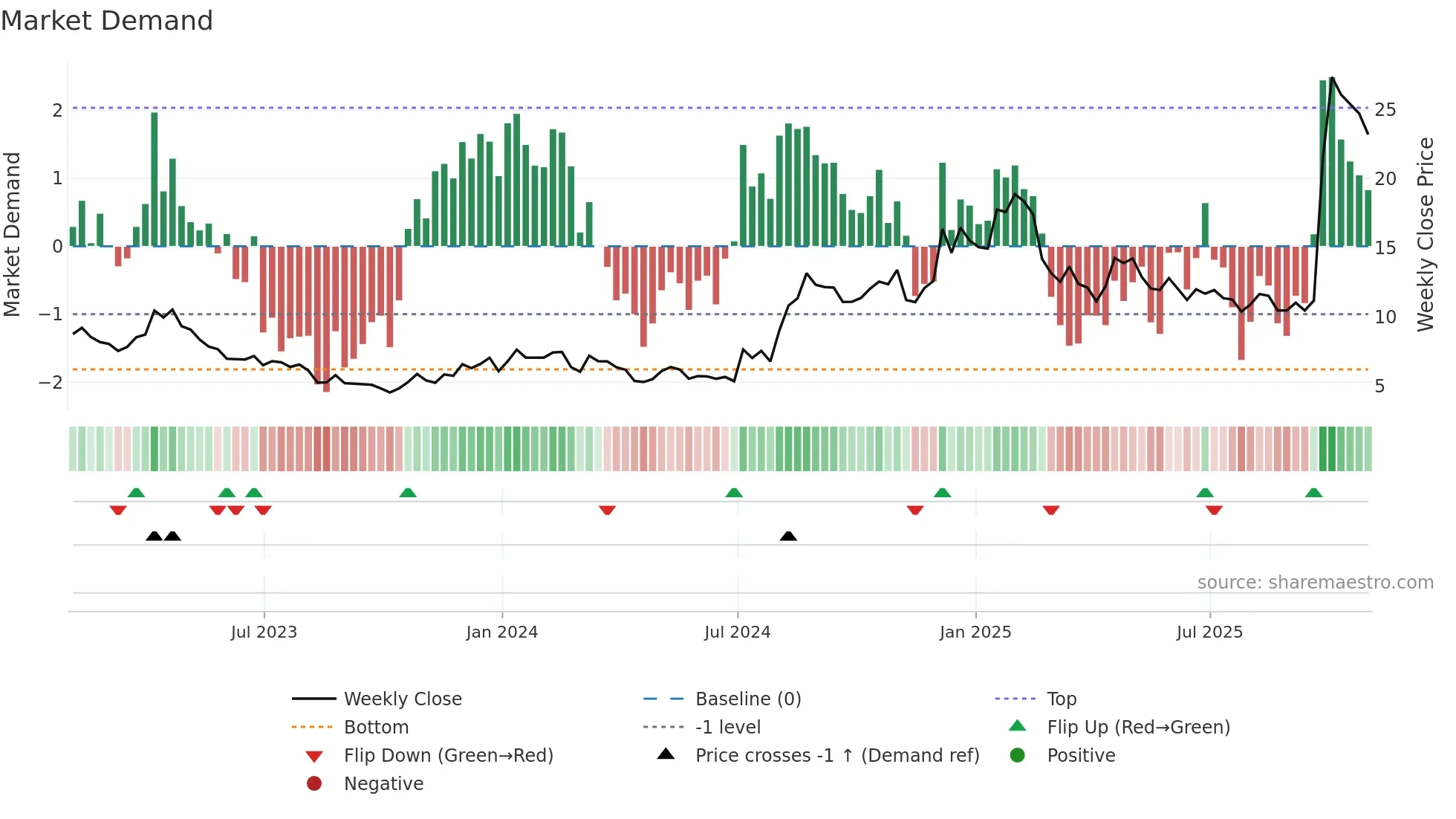 CLPT weekly Market Demand chart