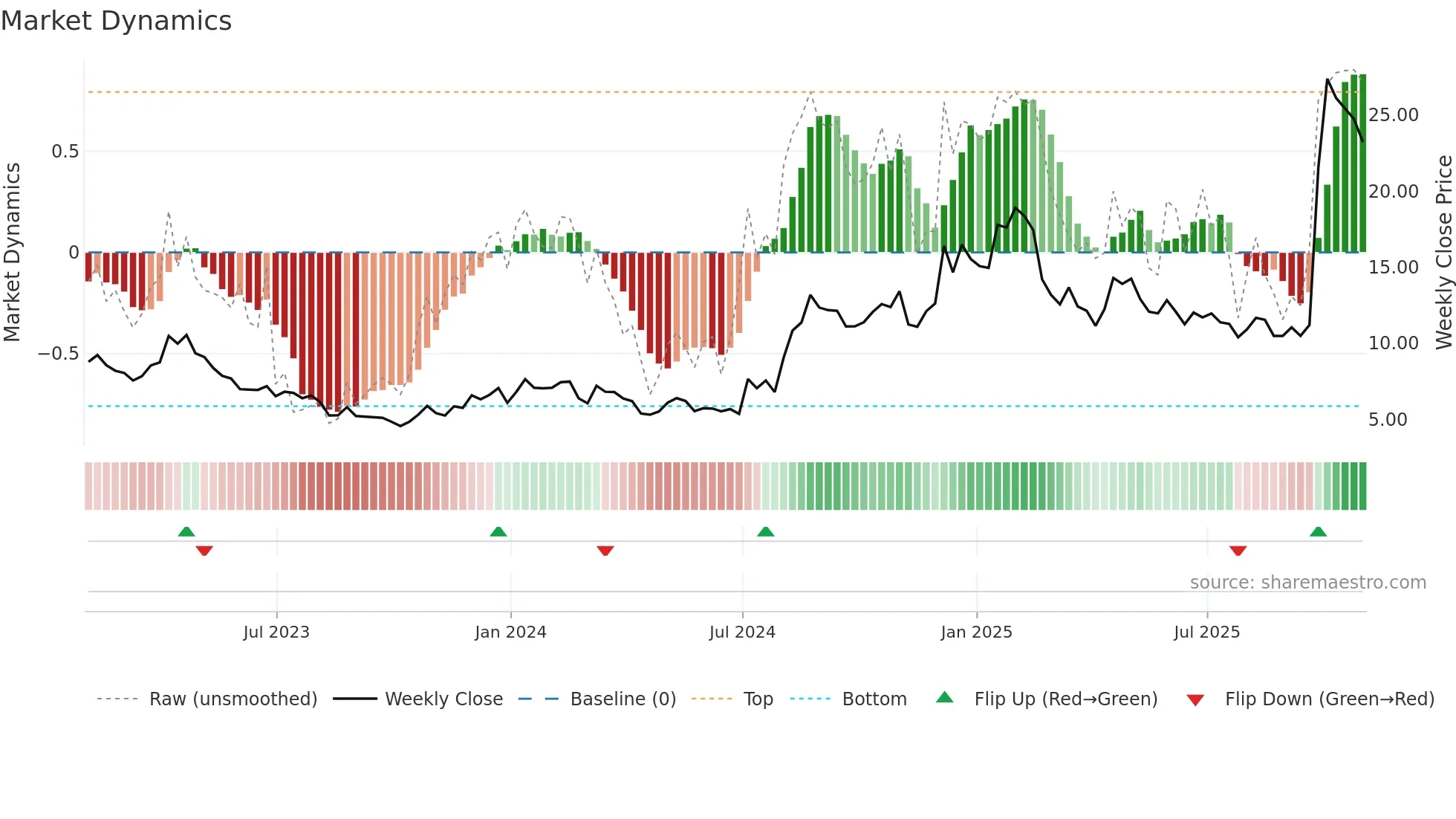 CLPT weekly Market Dynamics chart