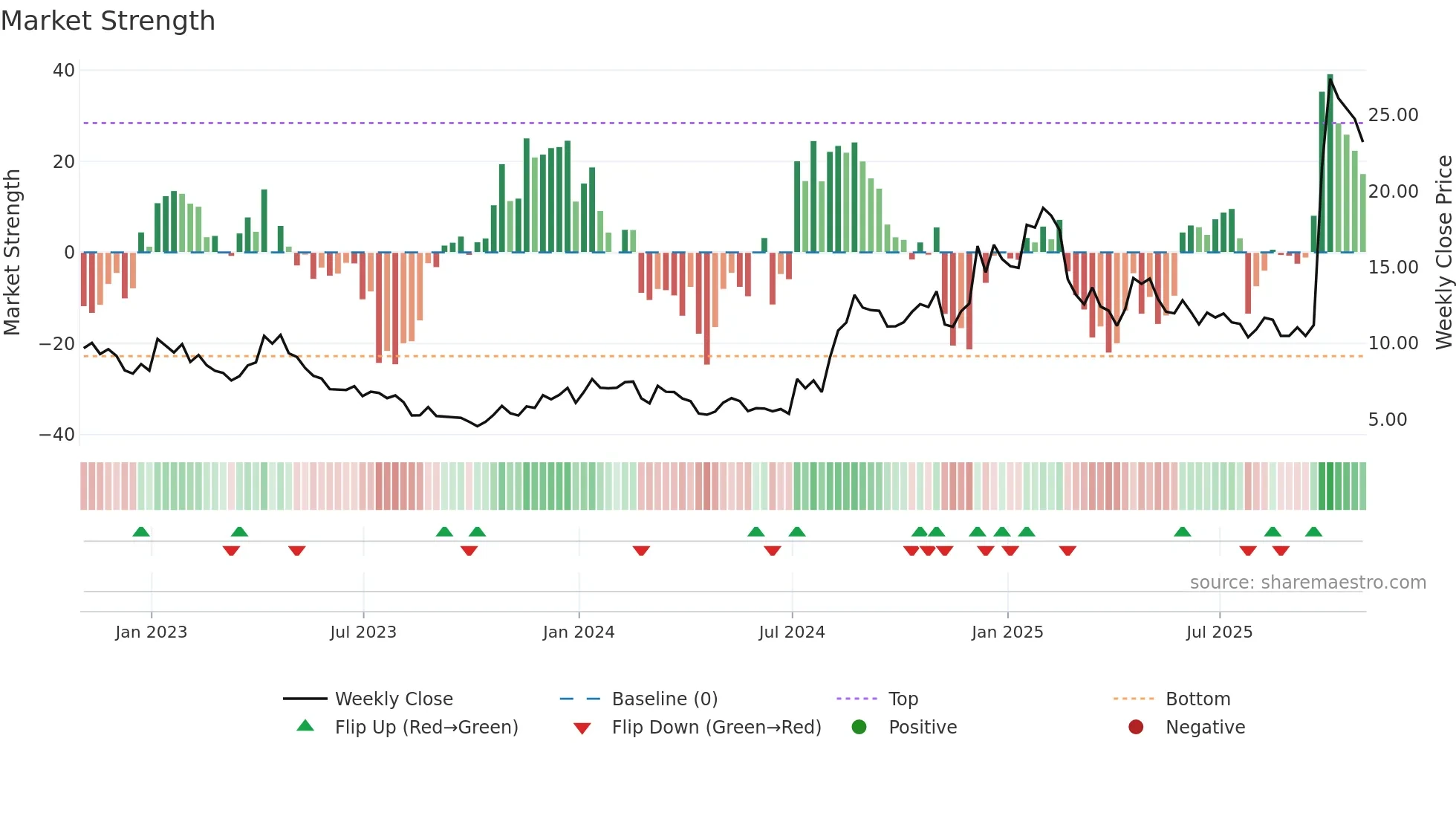 CLPT weekly Market Strength chart