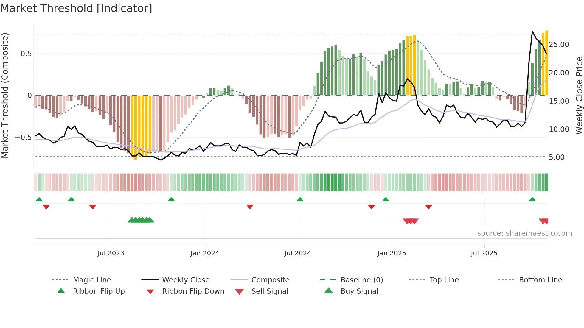 CLPT weekly Market Threshold chart