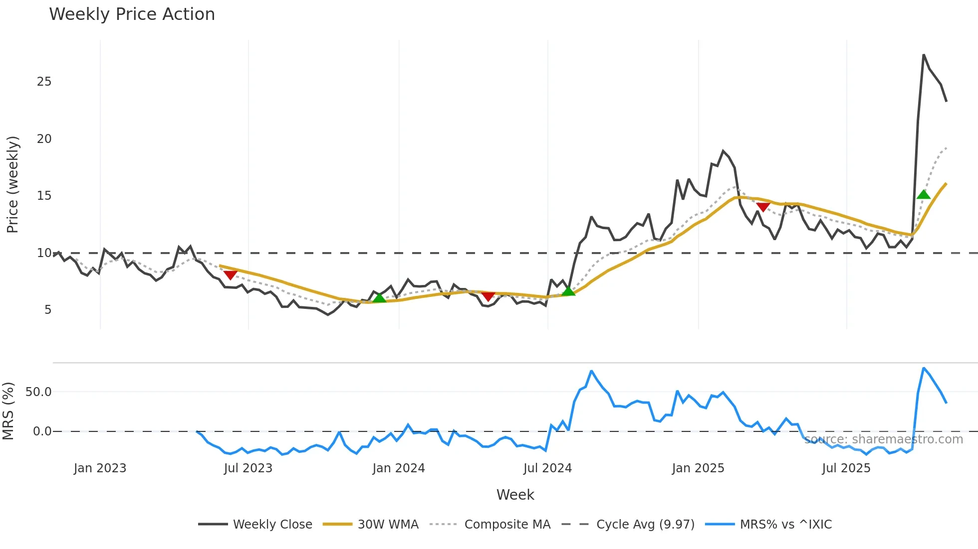 CLPT weekly Price Action chart, closing 2025-10-31