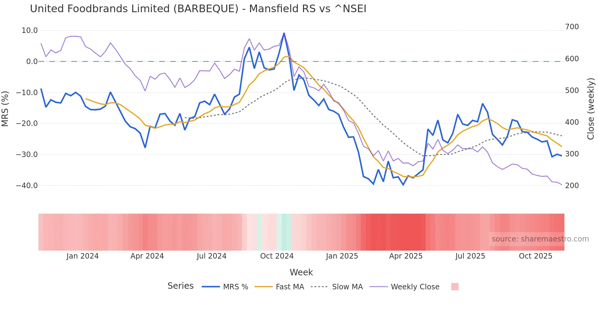 BARBEQUE Mansfield Relative Strength chart