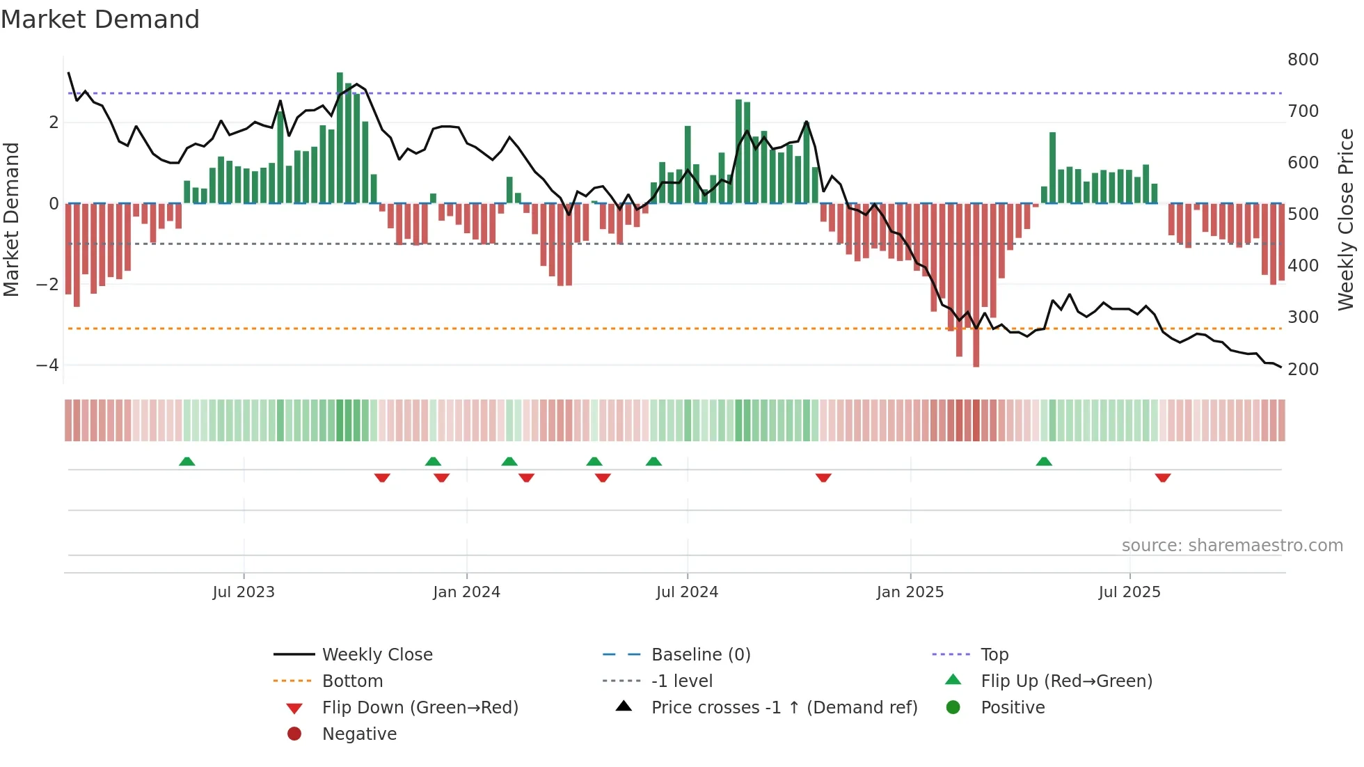 BARBEQUE weekly Market Demand chart