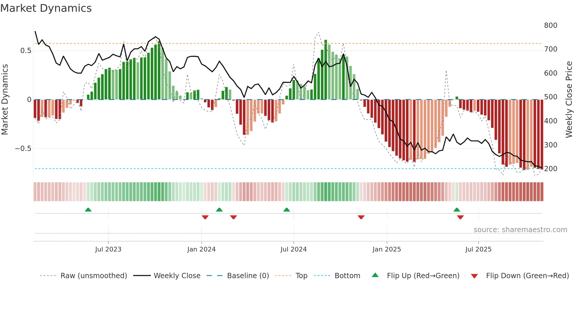 BARBEQUE weekly Market Dynamics chart
