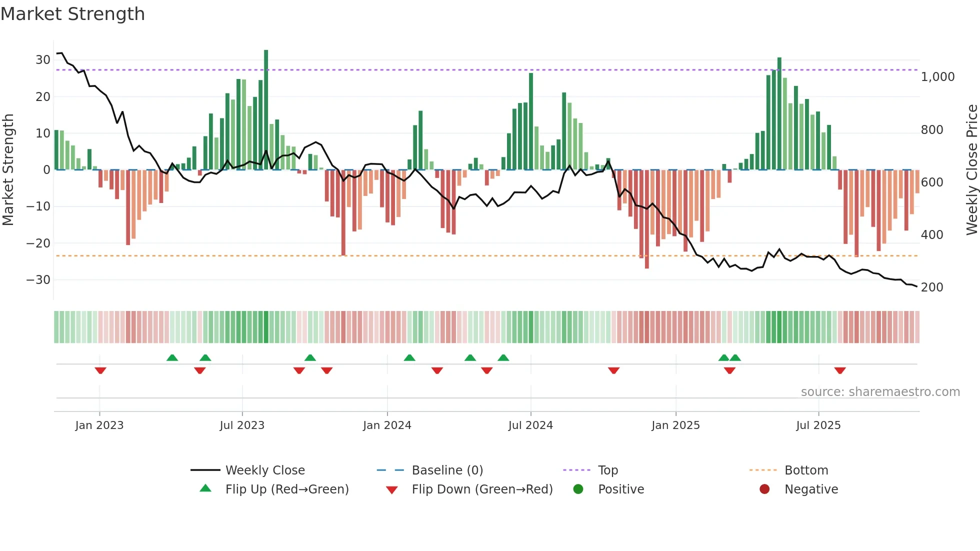 BARBEQUE weekly Market Strength chart