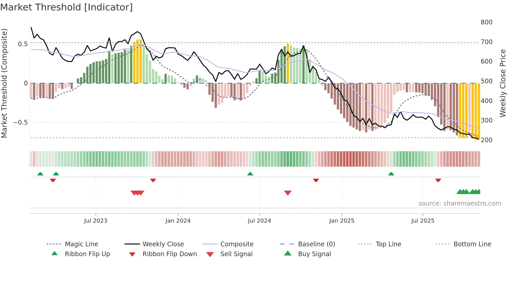 BARBEQUE weekly Market Threshold chart