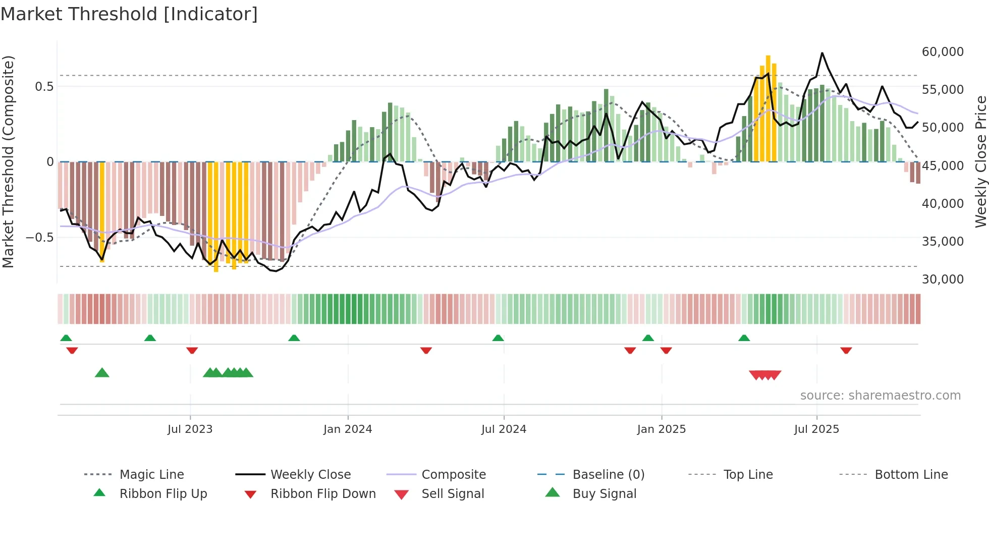 192080 weekly Market Threshold chart