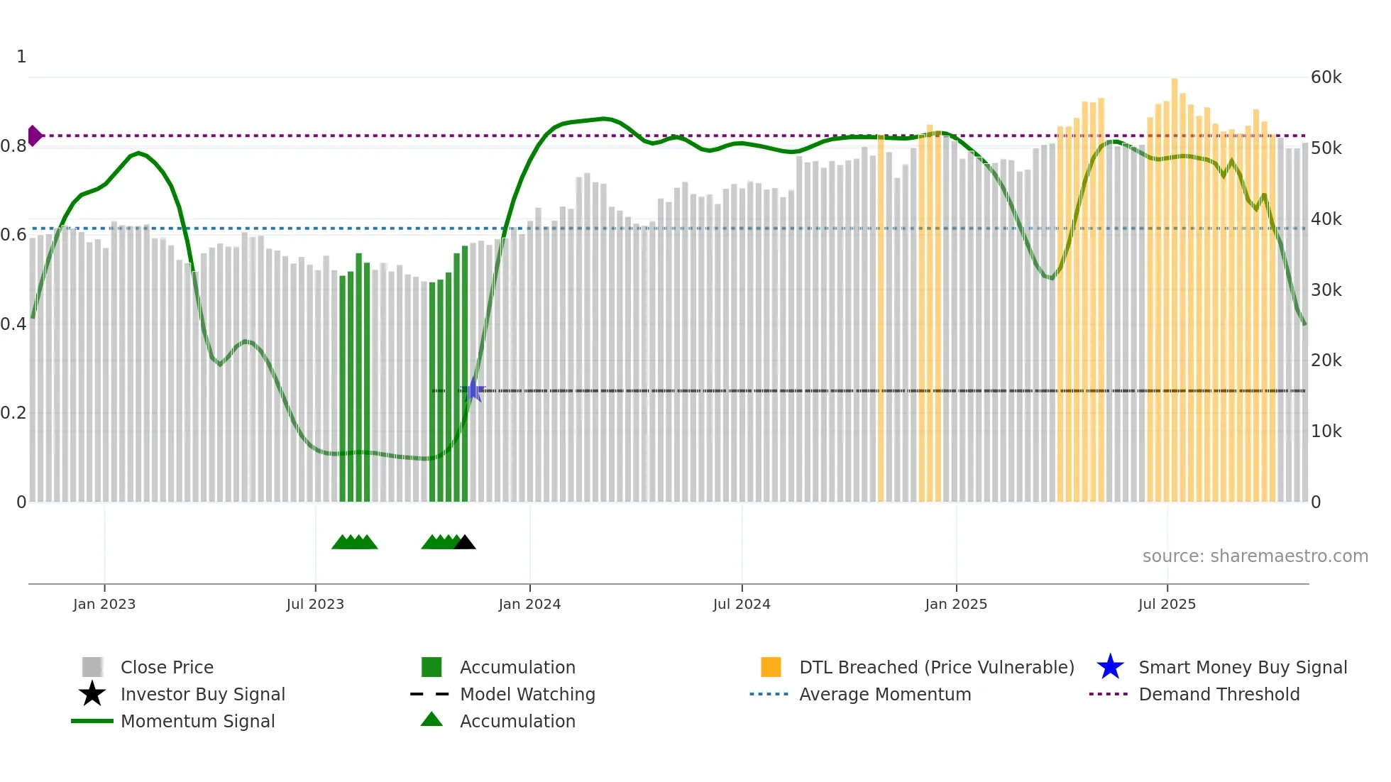 192080 weekly Smart Money chart