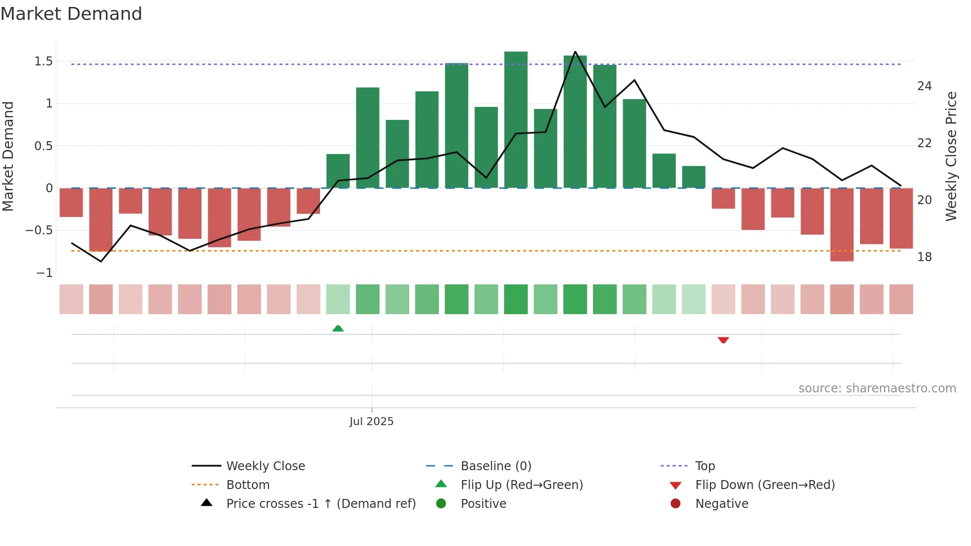 688750 weekly Market Demand chart