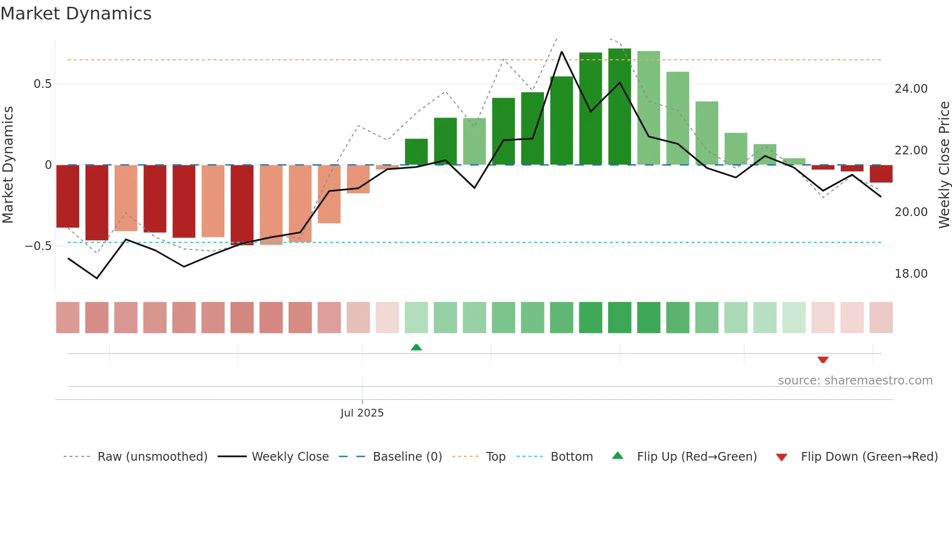 688750 weekly Market Dynamics chart