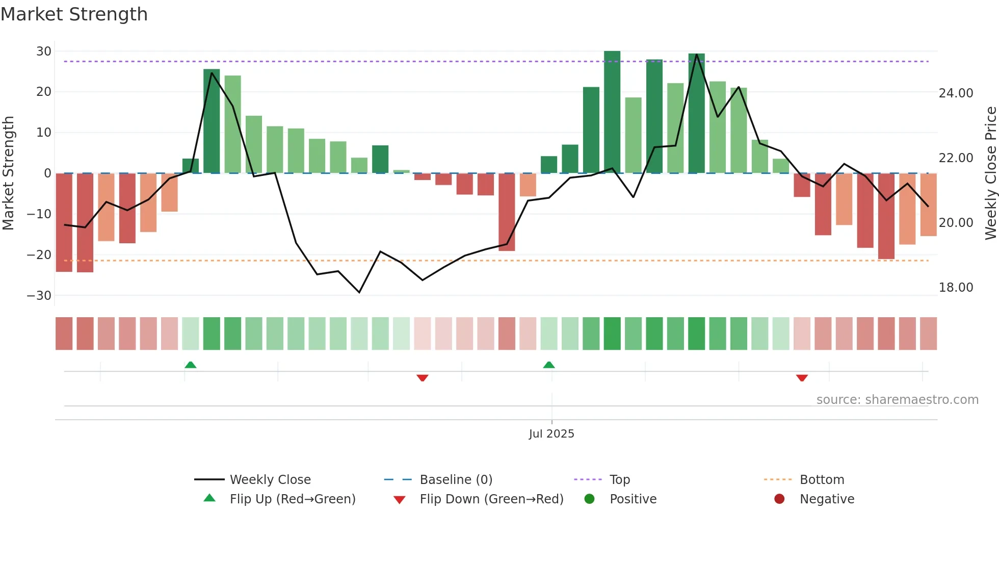 688750 weekly Market Strength chart