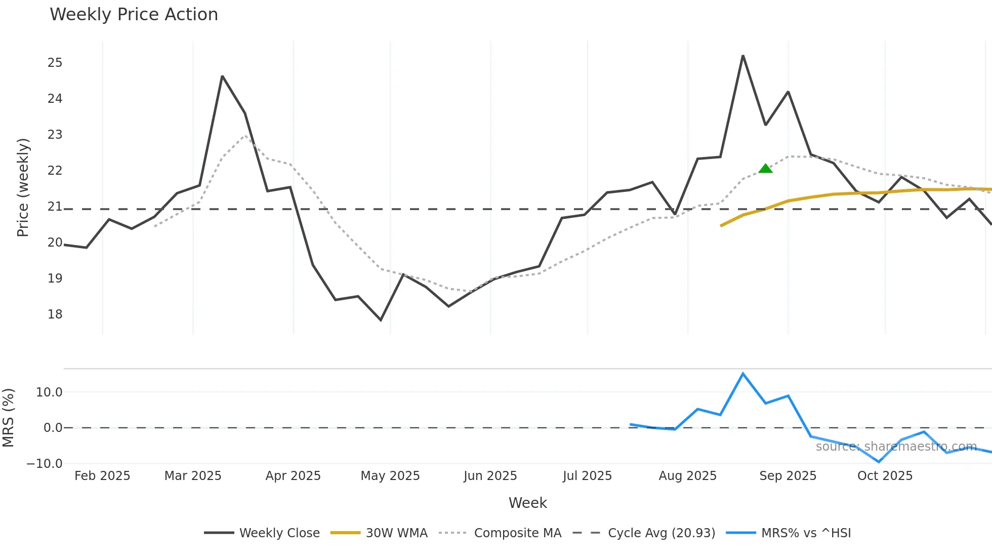 688750 weekly Price Action chart, closing 2025-10-27