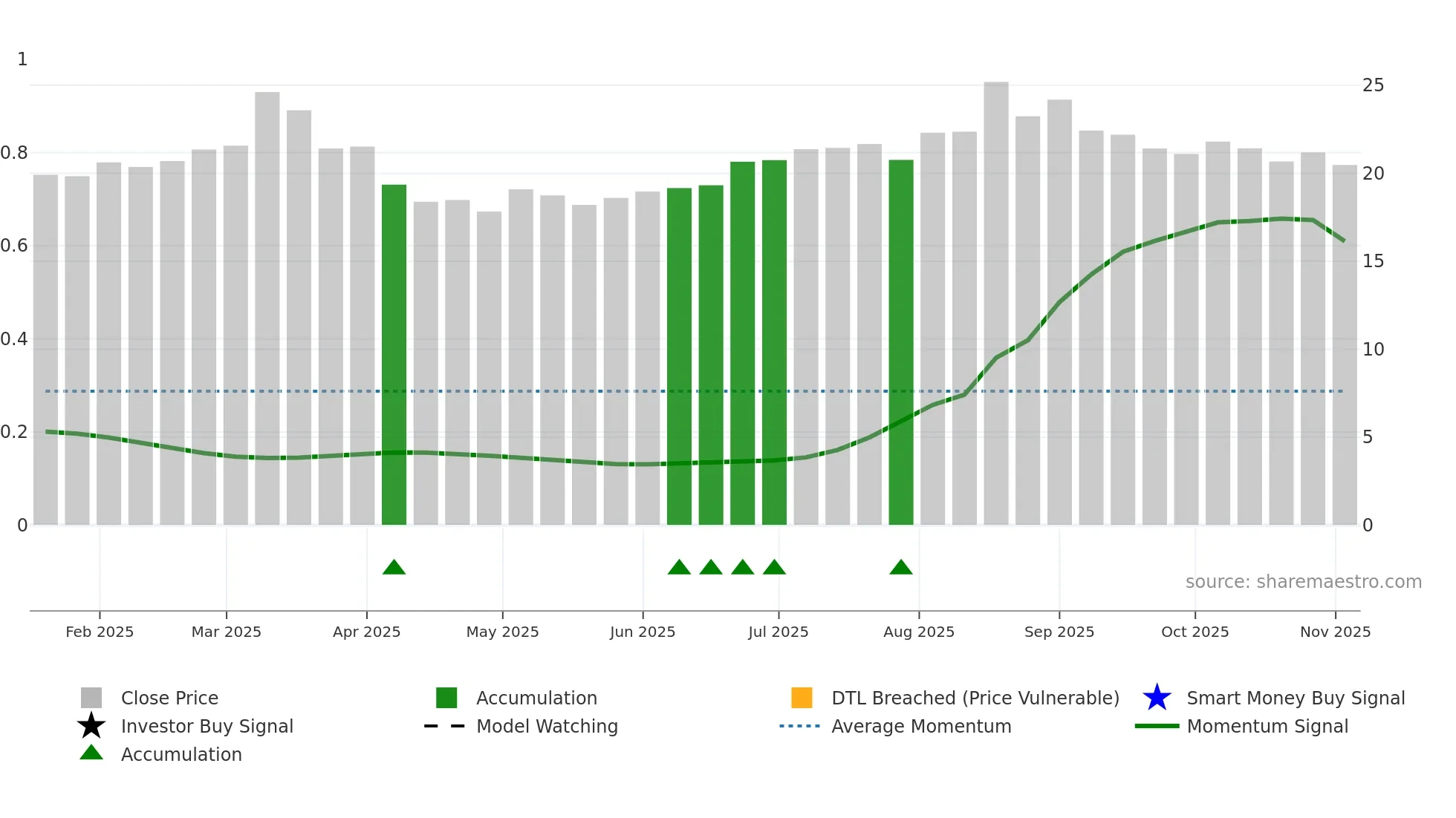 688750 weekly Smart Money chart