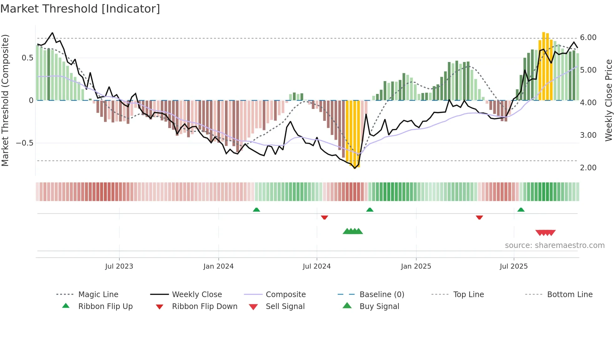 3323 weekly Market Threshold chart