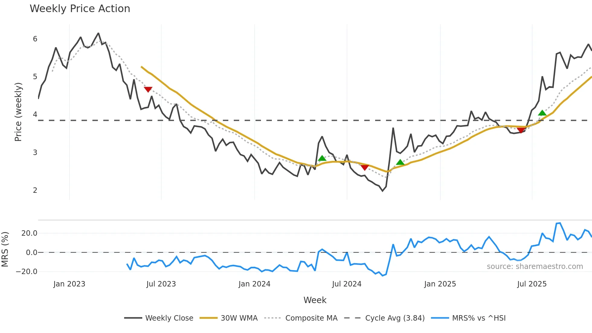 3323 weekly Price Action chart, closing 2025-10-27