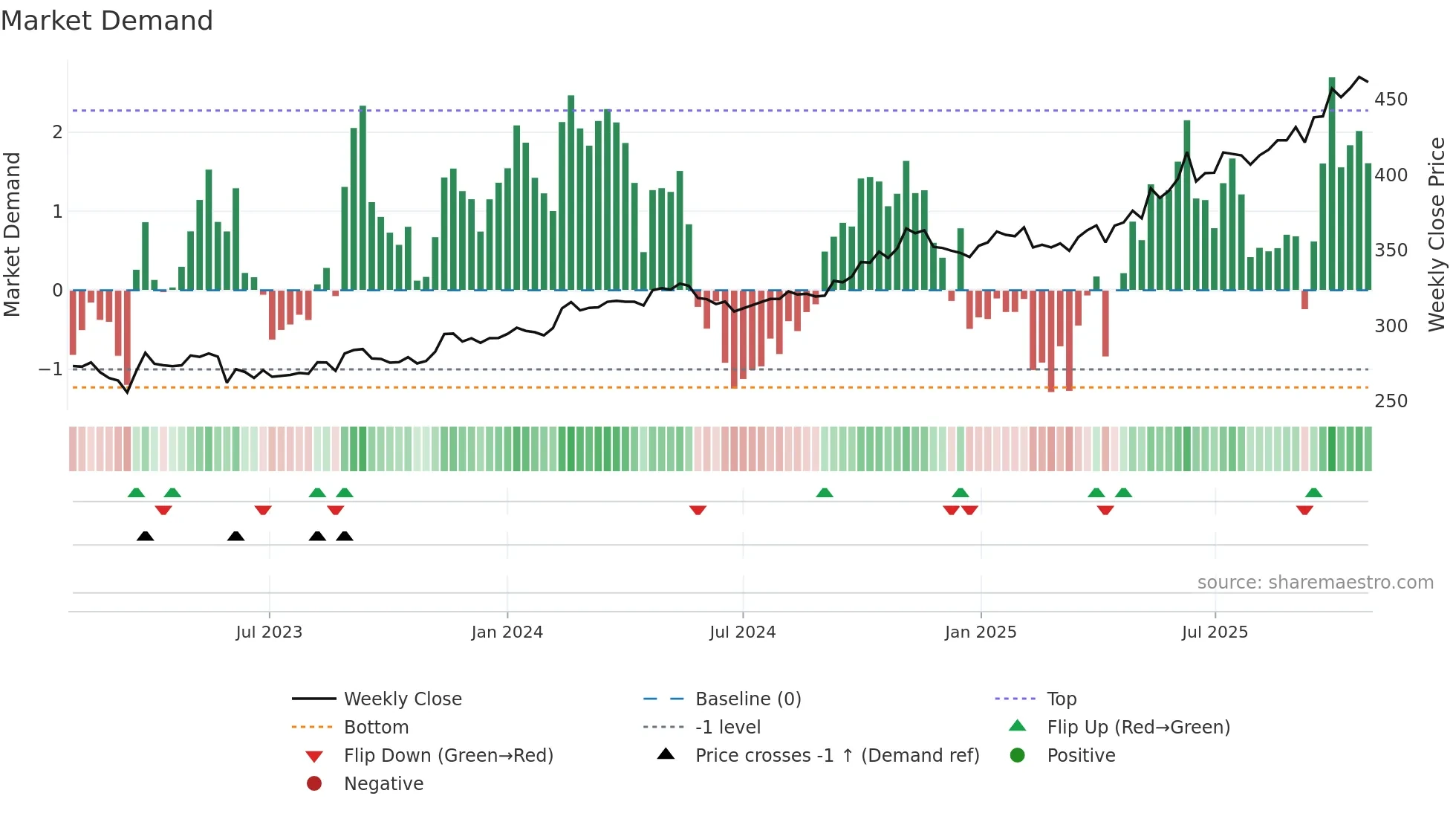 MINDSPACE weekly Market Demand chart