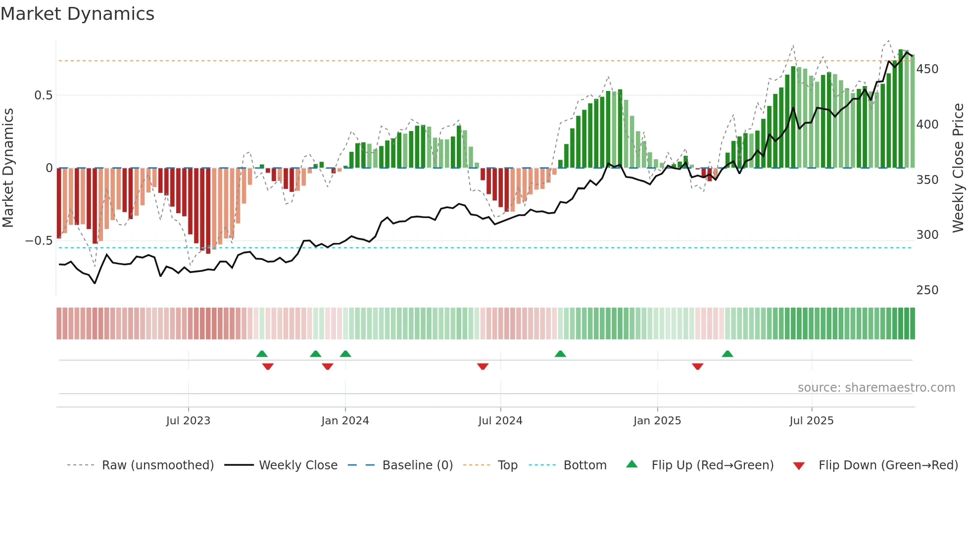 MINDSPACE weekly Market Dynamics chart