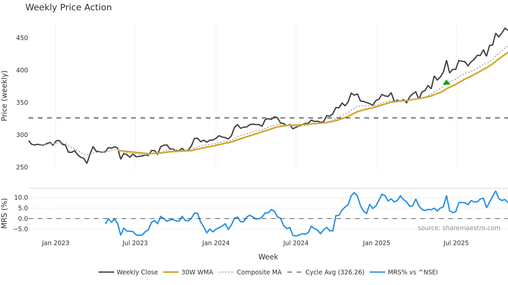 MINDSPACE weekly Price Action chart, closing 2025-10-27
