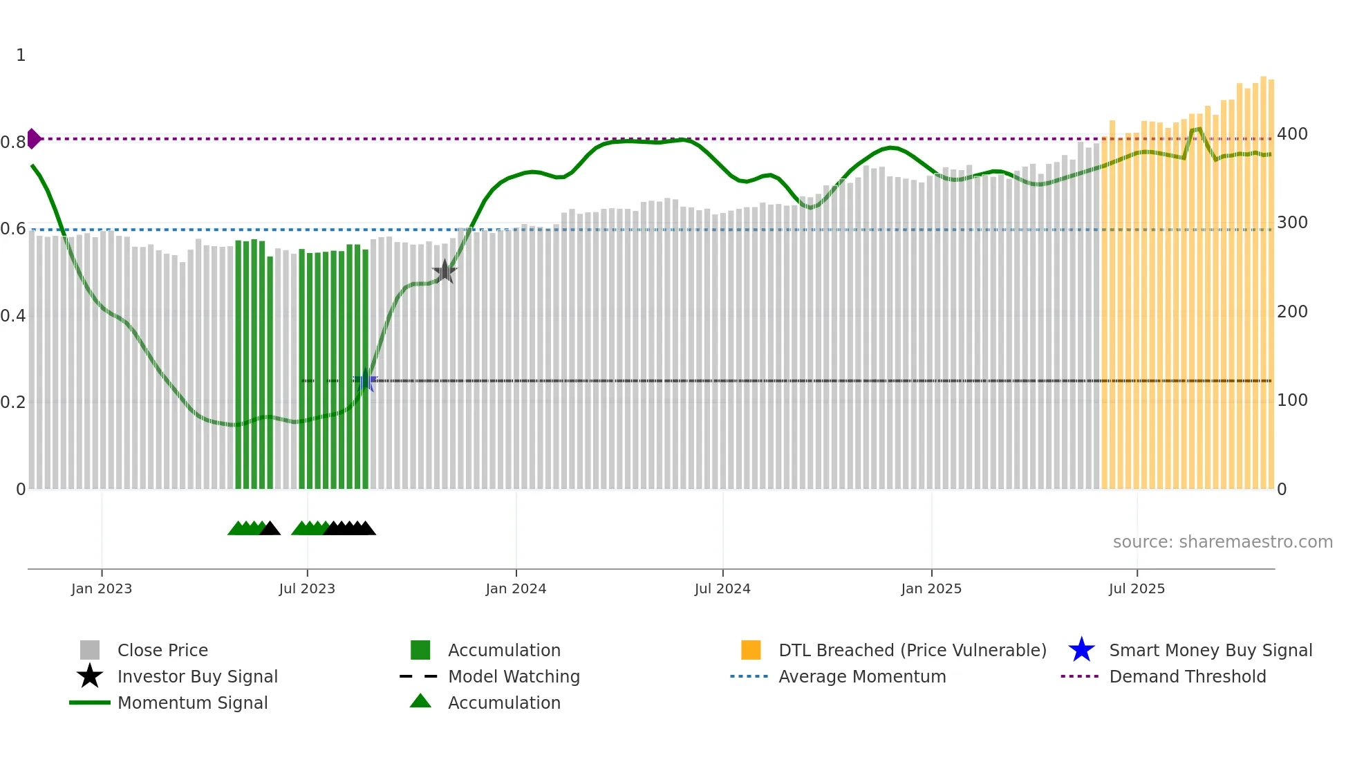 MINDSPACE weekly Smart Money chart