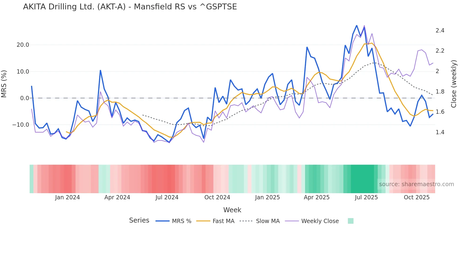 AKT-A Mansfield Relative Strength chart