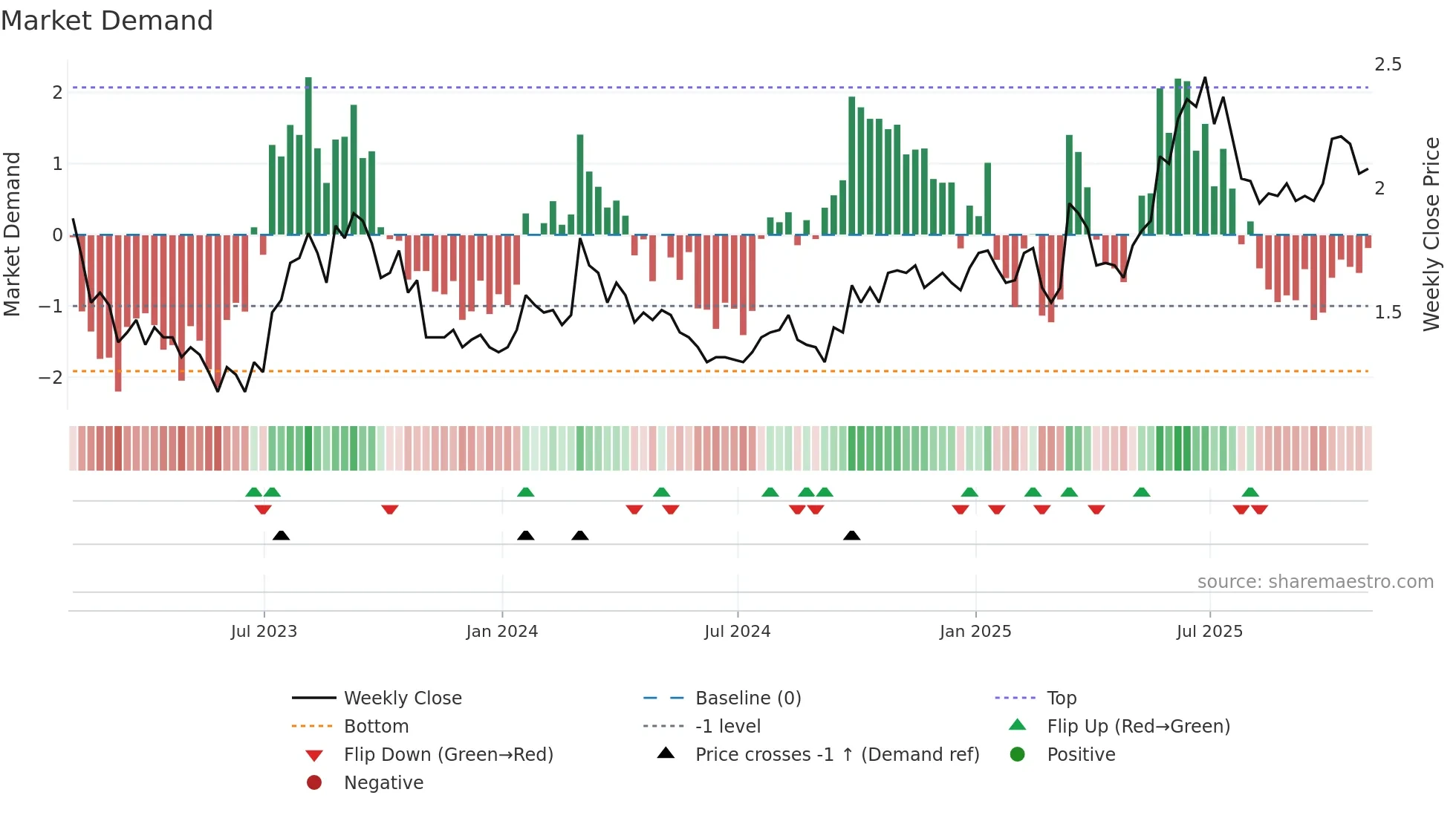 AKT-A weekly Market Demand chart