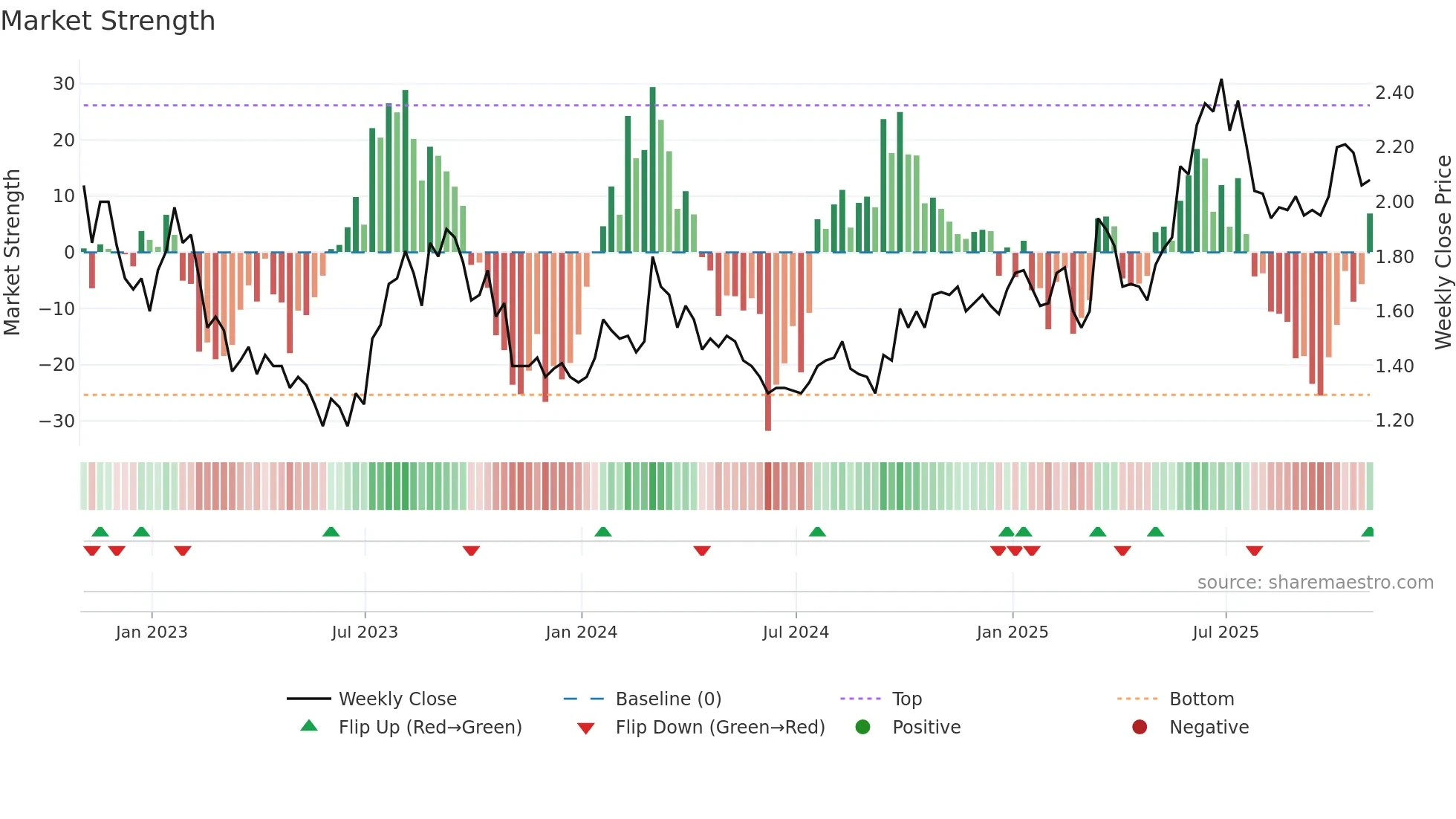 AKT-A weekly Market Strength chart