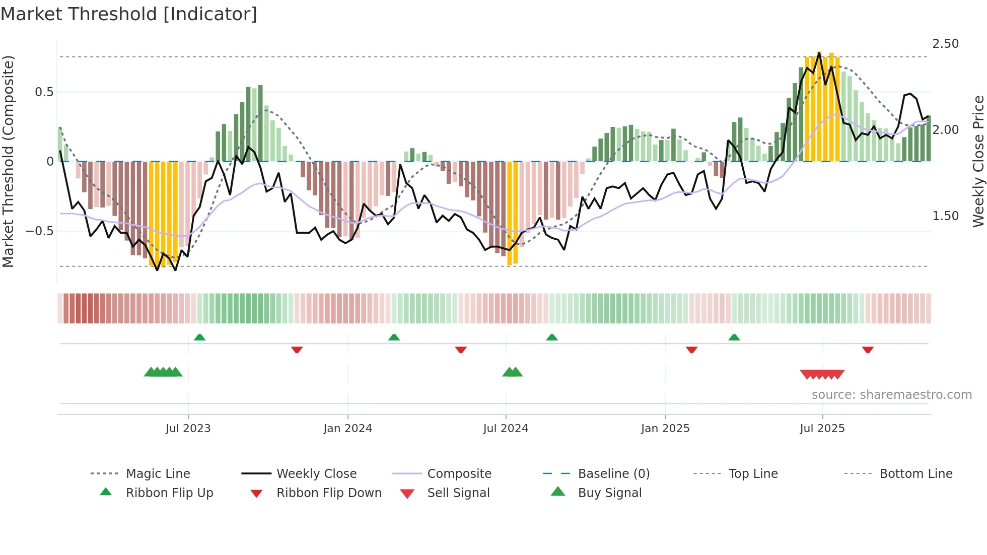 AKT-A weekly Market Threshold chart
