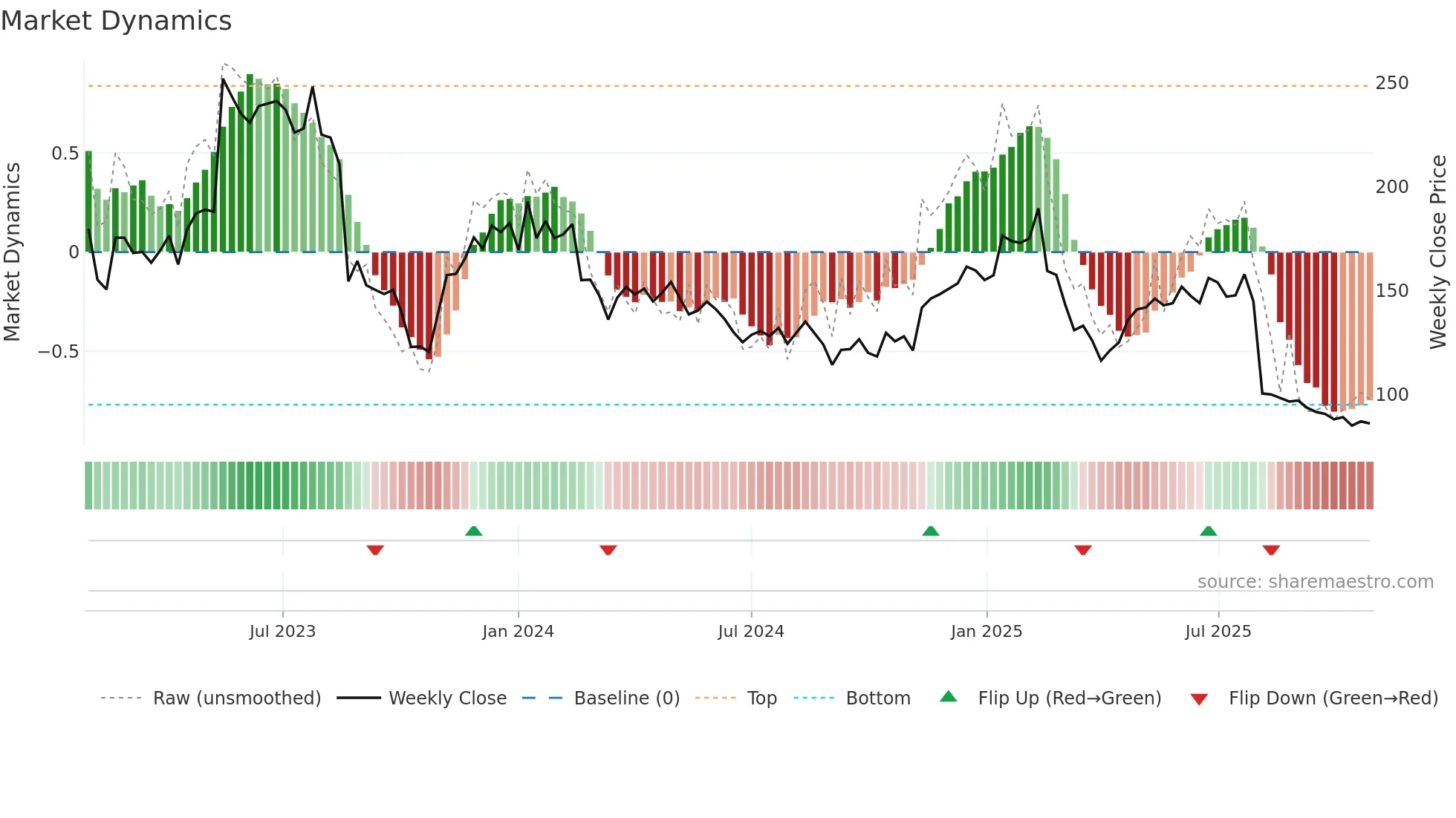 SUS weekly Market Dynamics chart