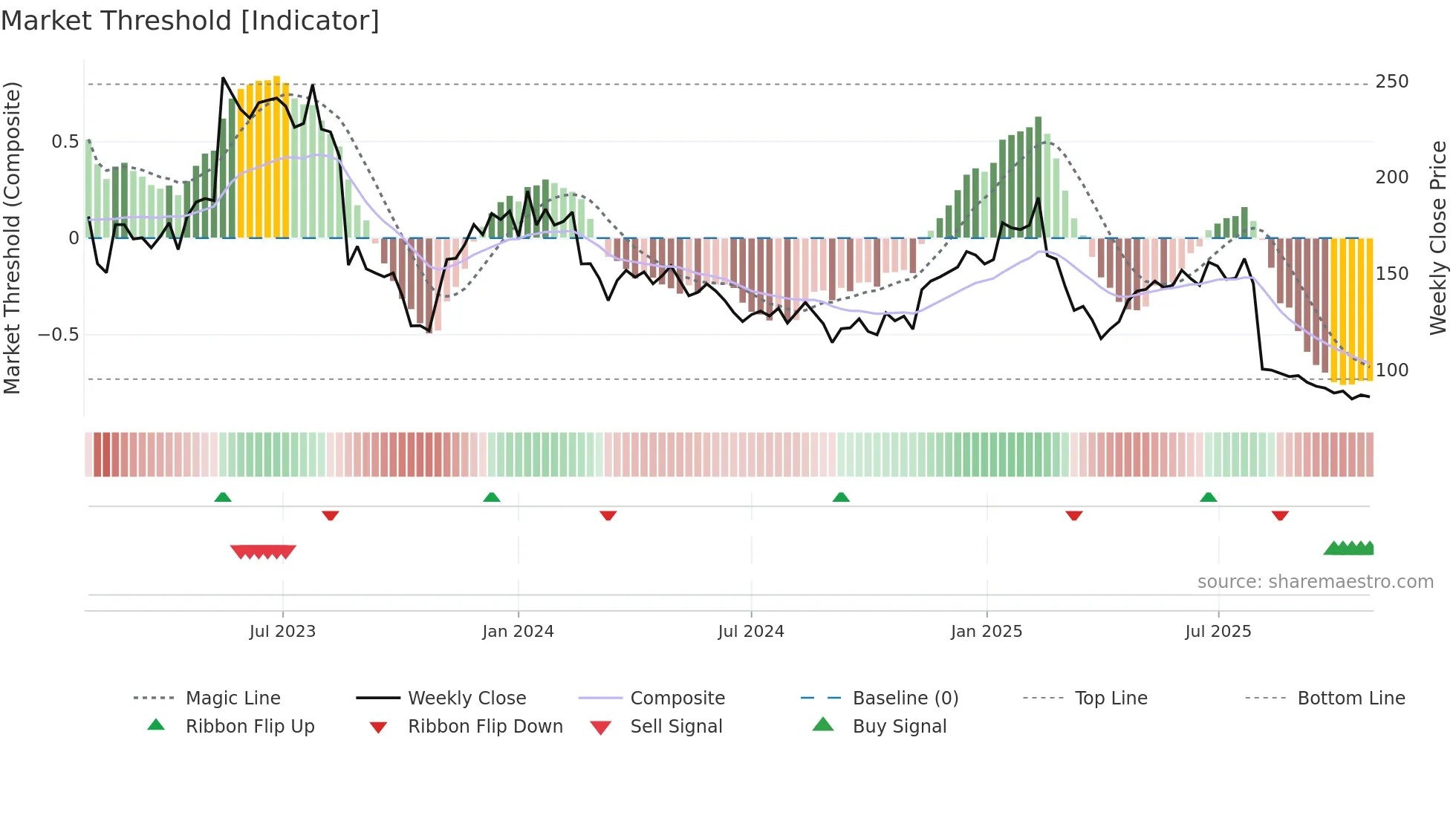 SUS weekly Market Threshold chart