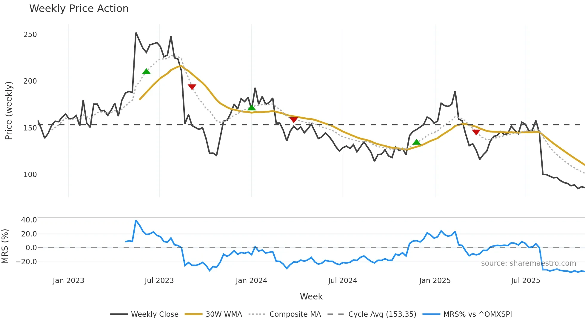 SUS weekly Price Action chart, closing 2025-10-27