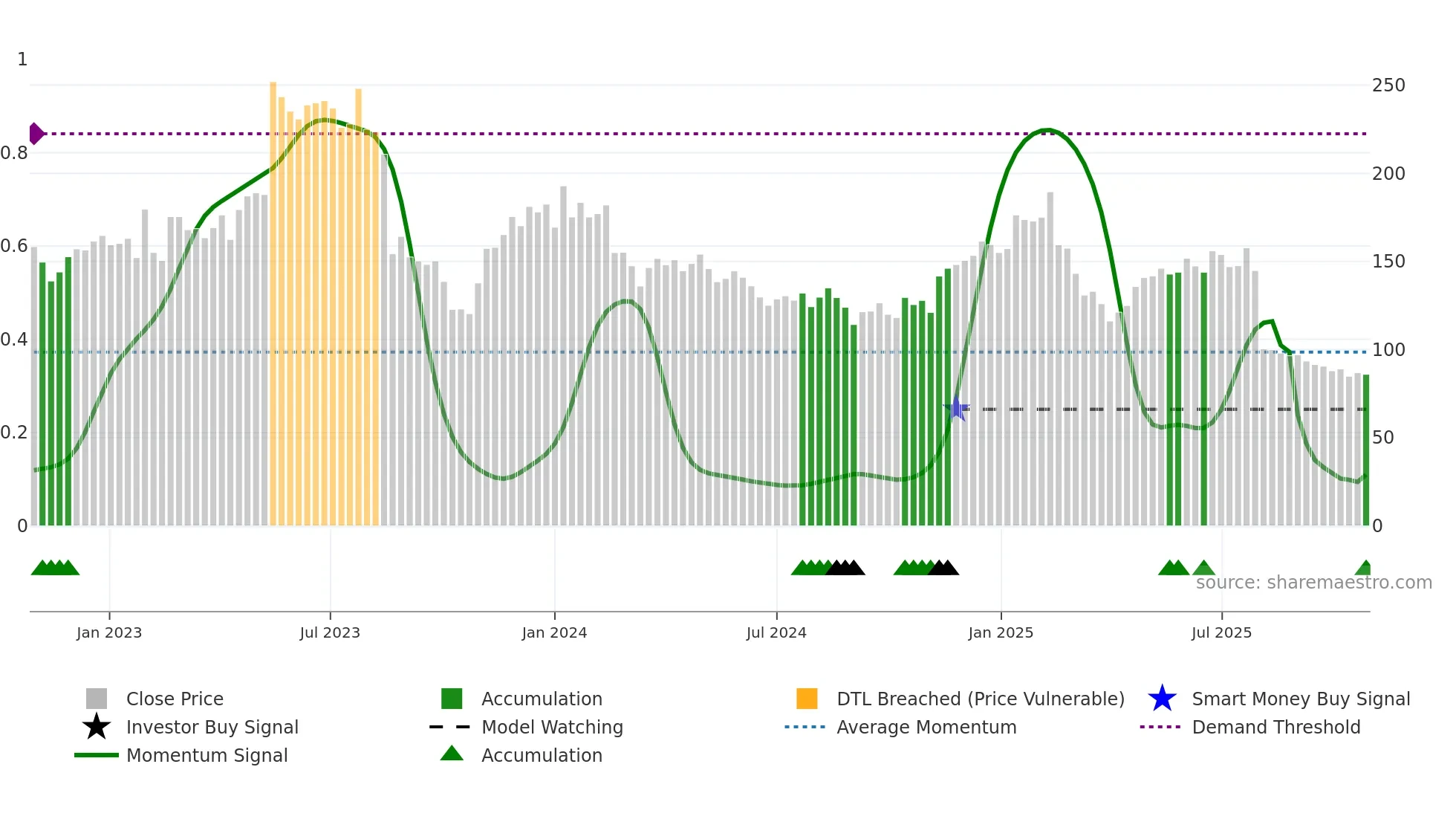 SUS weekly Smart Money chart